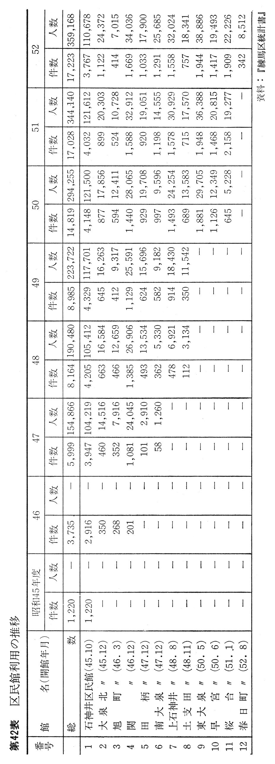 練馬区史 現勢資料編