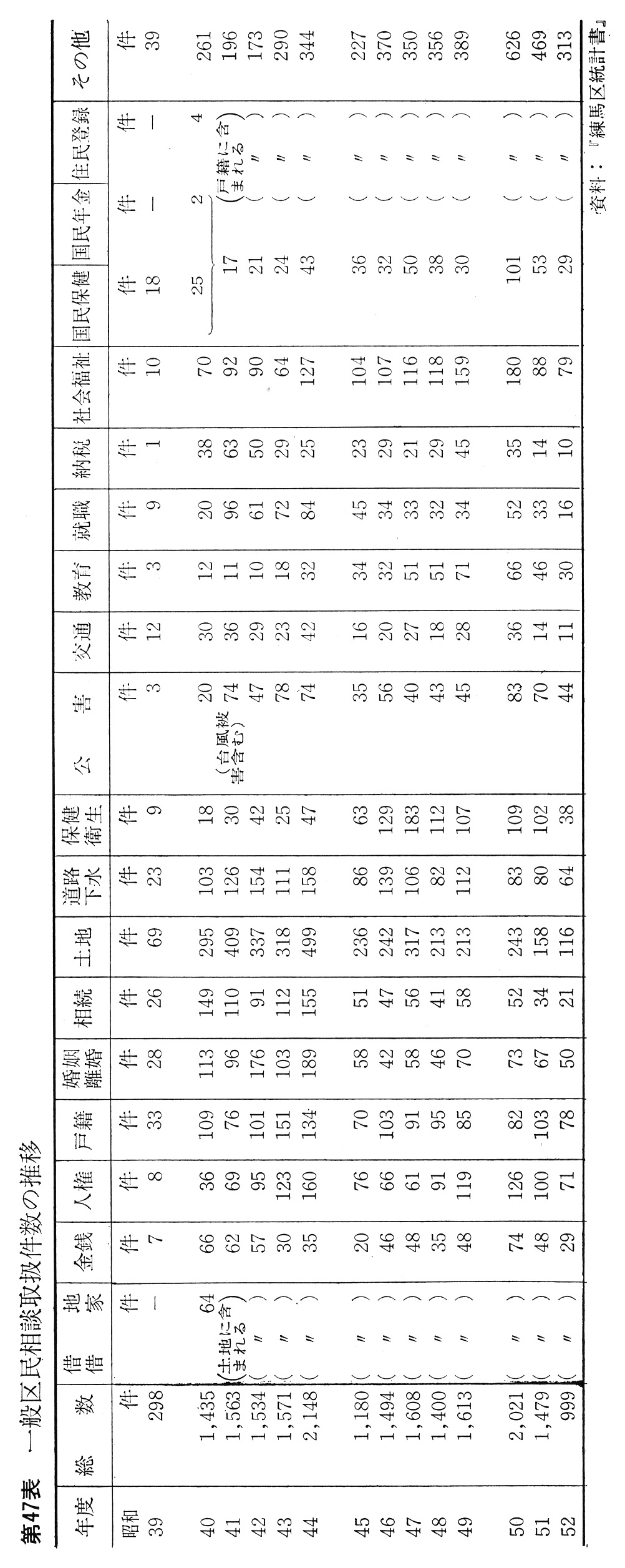 練馬区史 現勢資料編