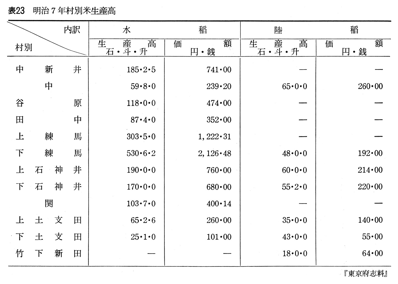 練馬区史 歴史編